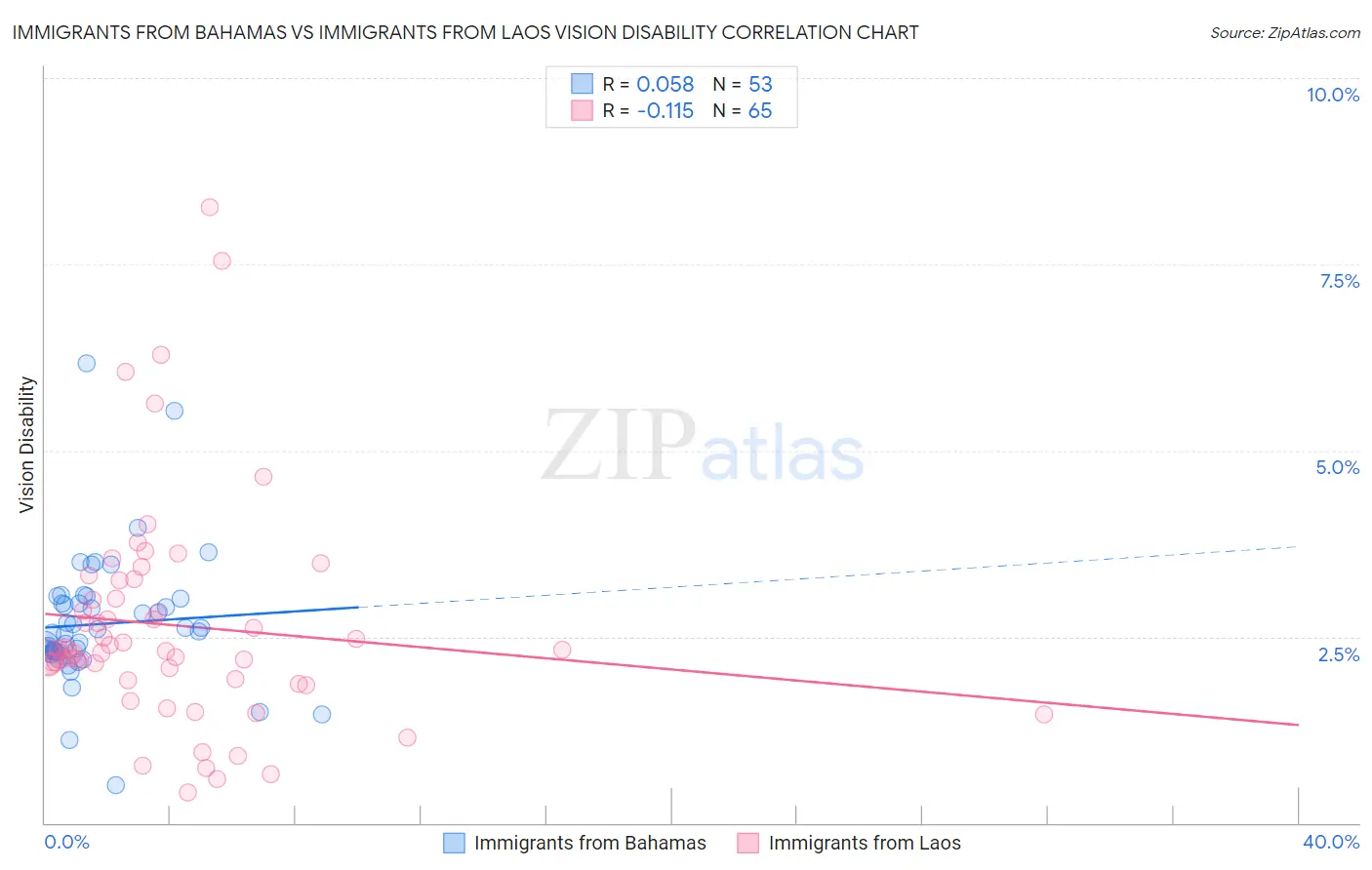 Immigrants from Bahamas vs Immigrants from Laos Vision Disability