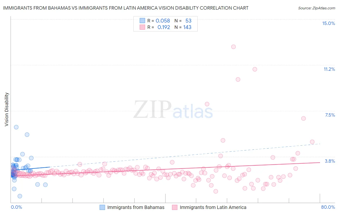 Immigrants from Bahamas vs Immigrants from Latin America Vision Disability