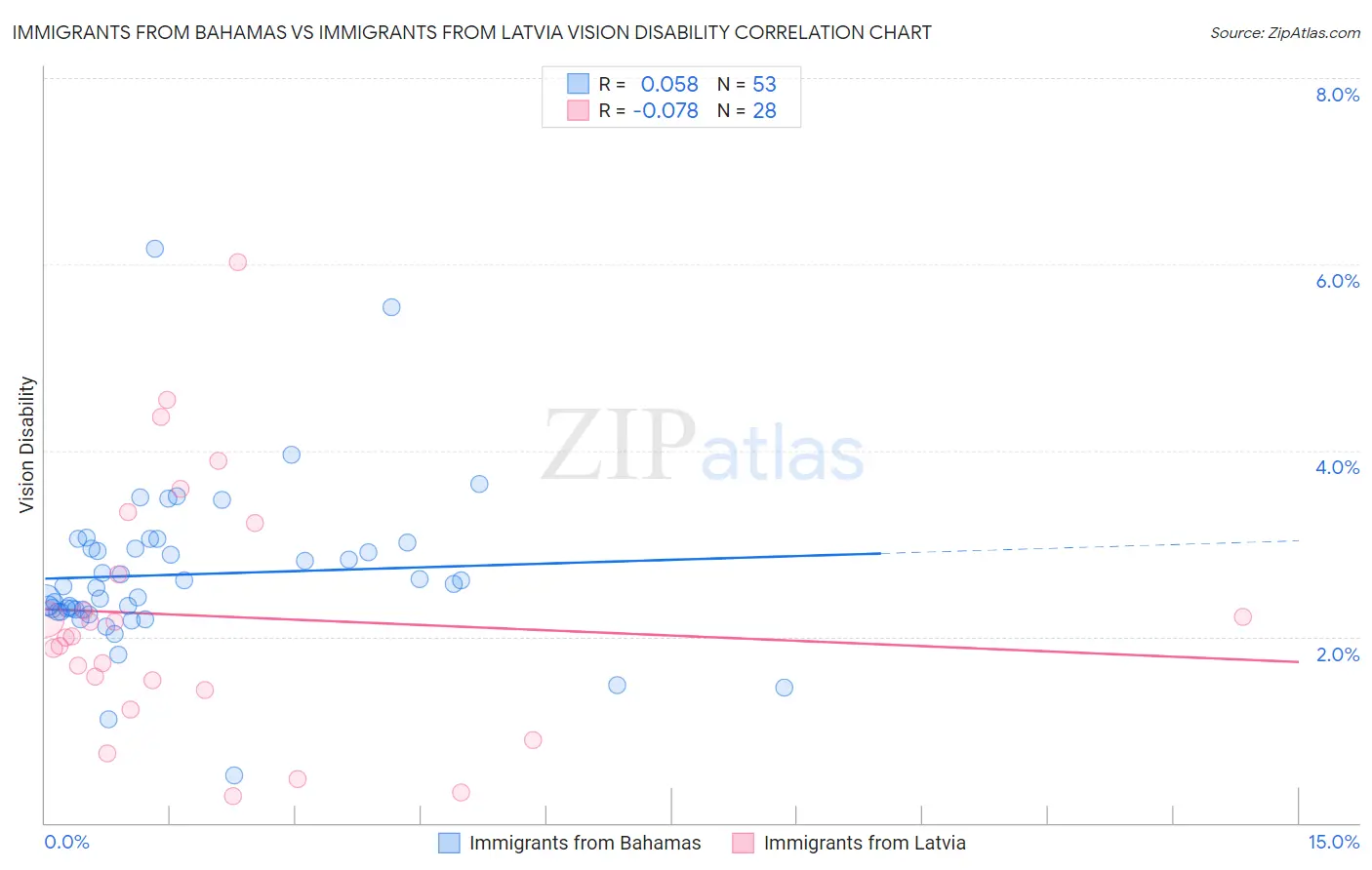 Immigrants from Bahamas vs Immigrants from Latvia Vision Disability