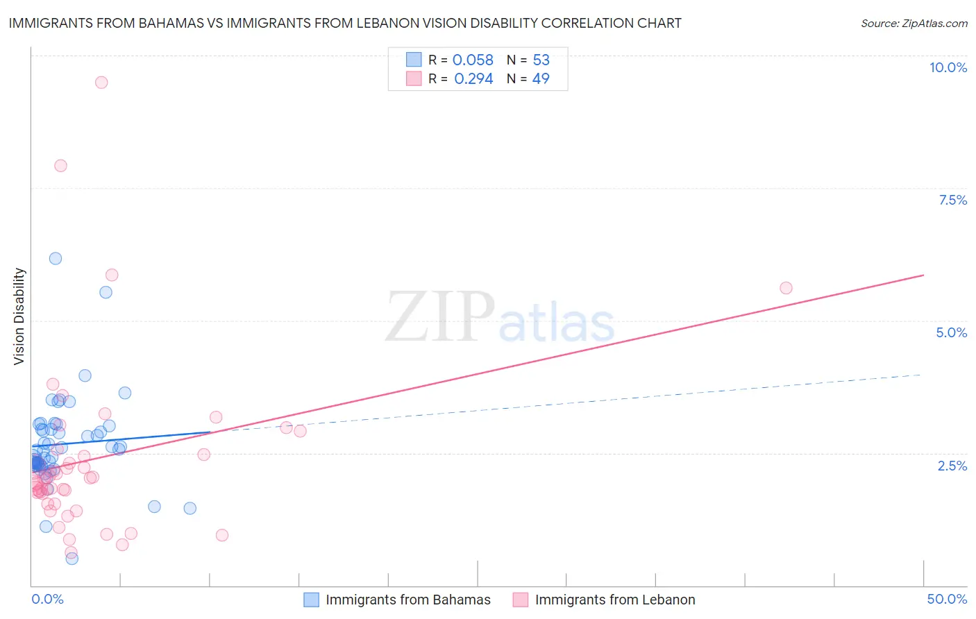 Immigrants from Bahamas vs Immigrants from Lebanon Vision Disability