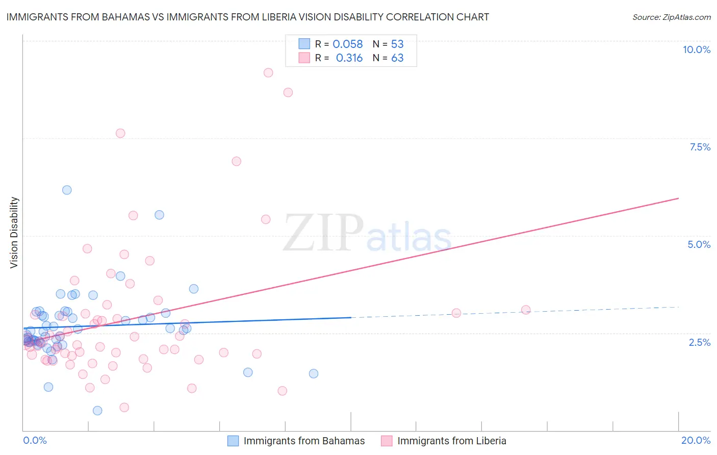 Immigrants from Bahamas vs Immigrants from Liberia Vision Disability