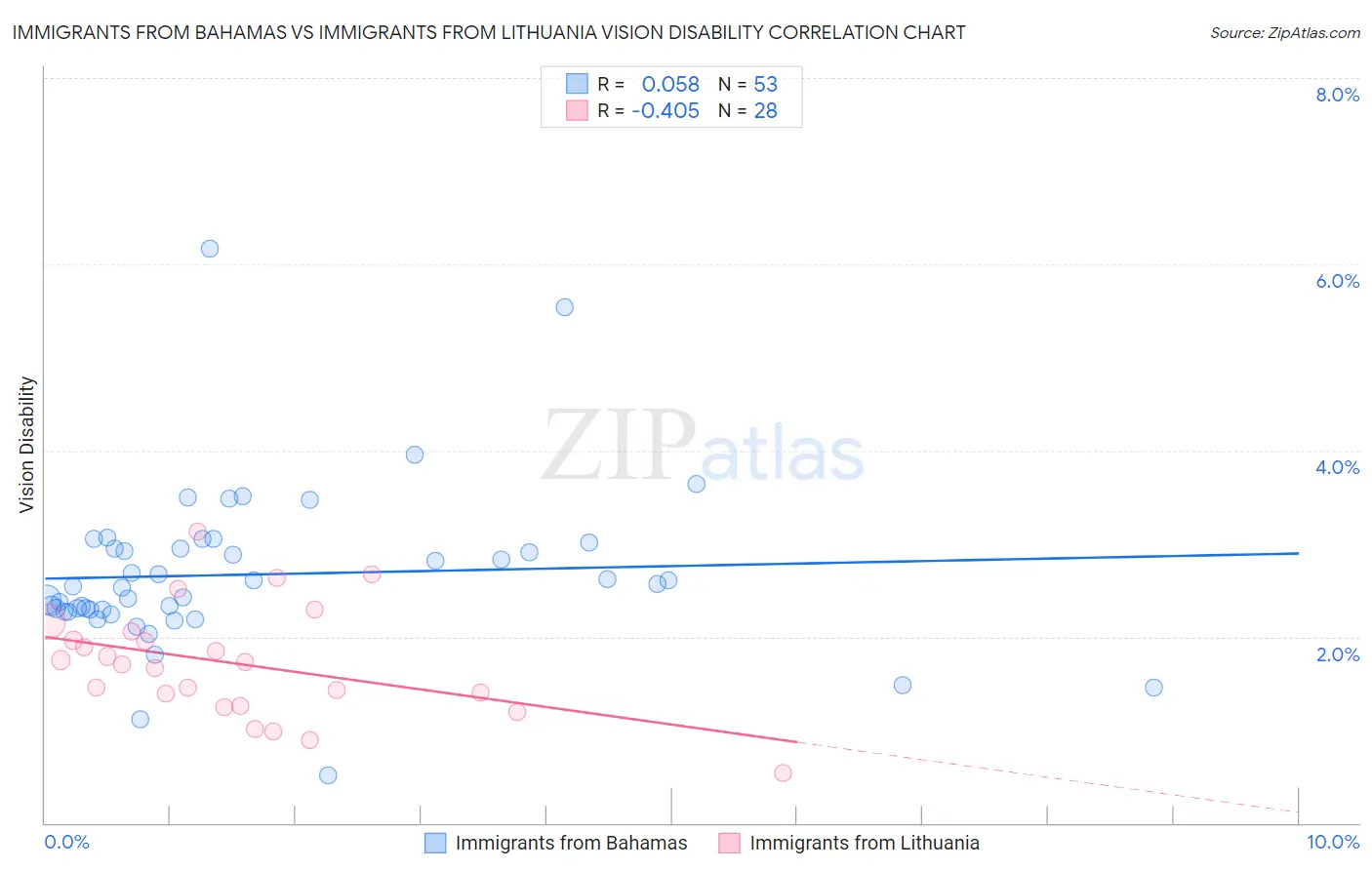 Immigrants from Bahamas vs Immigrants from Lithuania Vision Disability