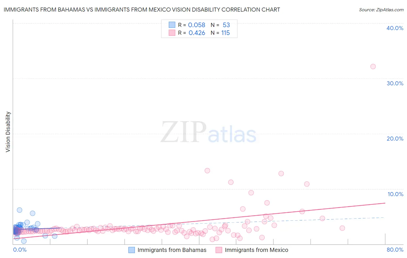 Immigrants from Bahamas vs Immigrants from Mexico Vision Disability