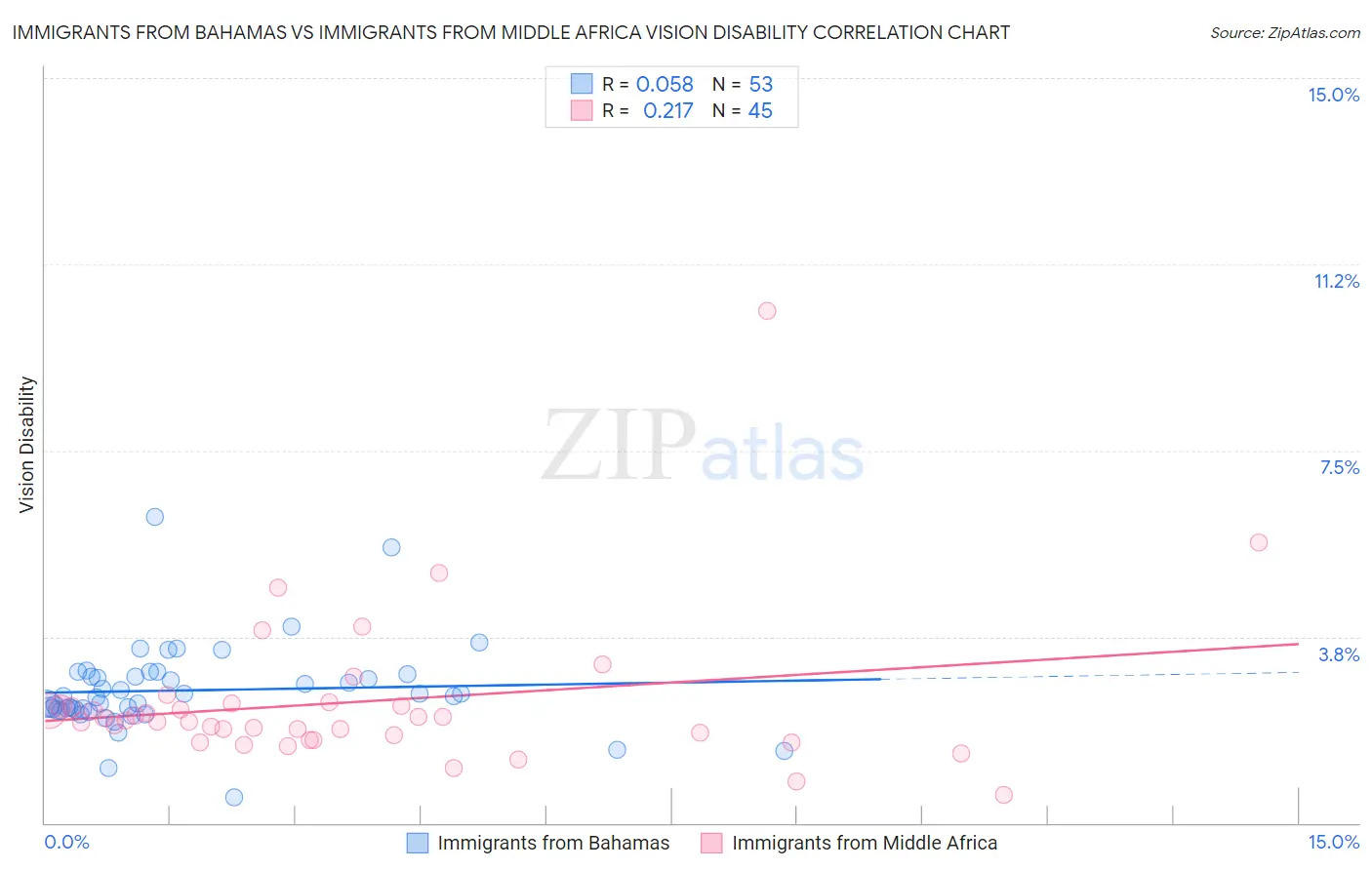 Immigrants from Bahamas vs Immigrants from Middle Africa Vision Disability