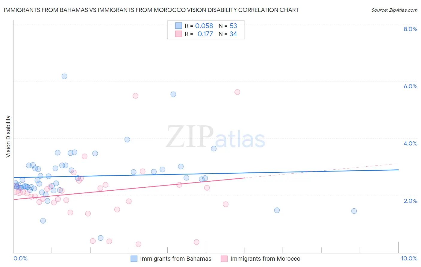 Immigrants from Bahamas vs Immigrants from Morocco Vision Disability