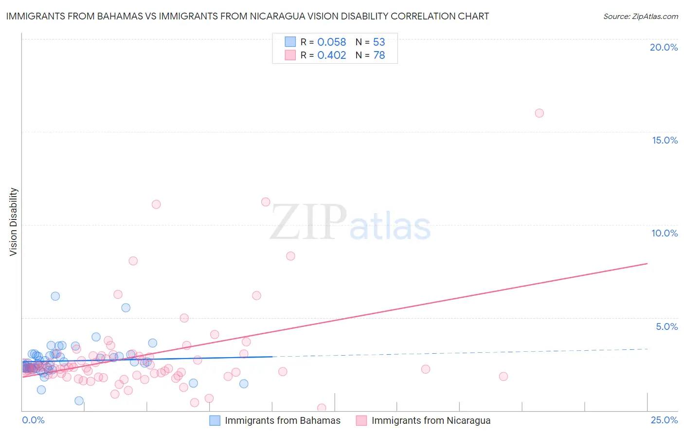 Immigrants from Bahamas vs Immigrants from Nicaragua Vision Disability