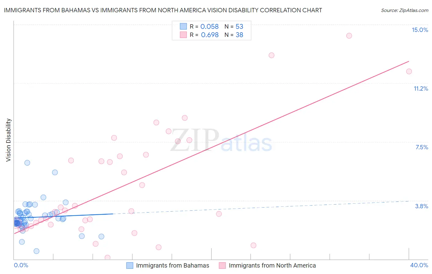 Immigrants from Bahamas vs Immigrants from North America Vision Disability