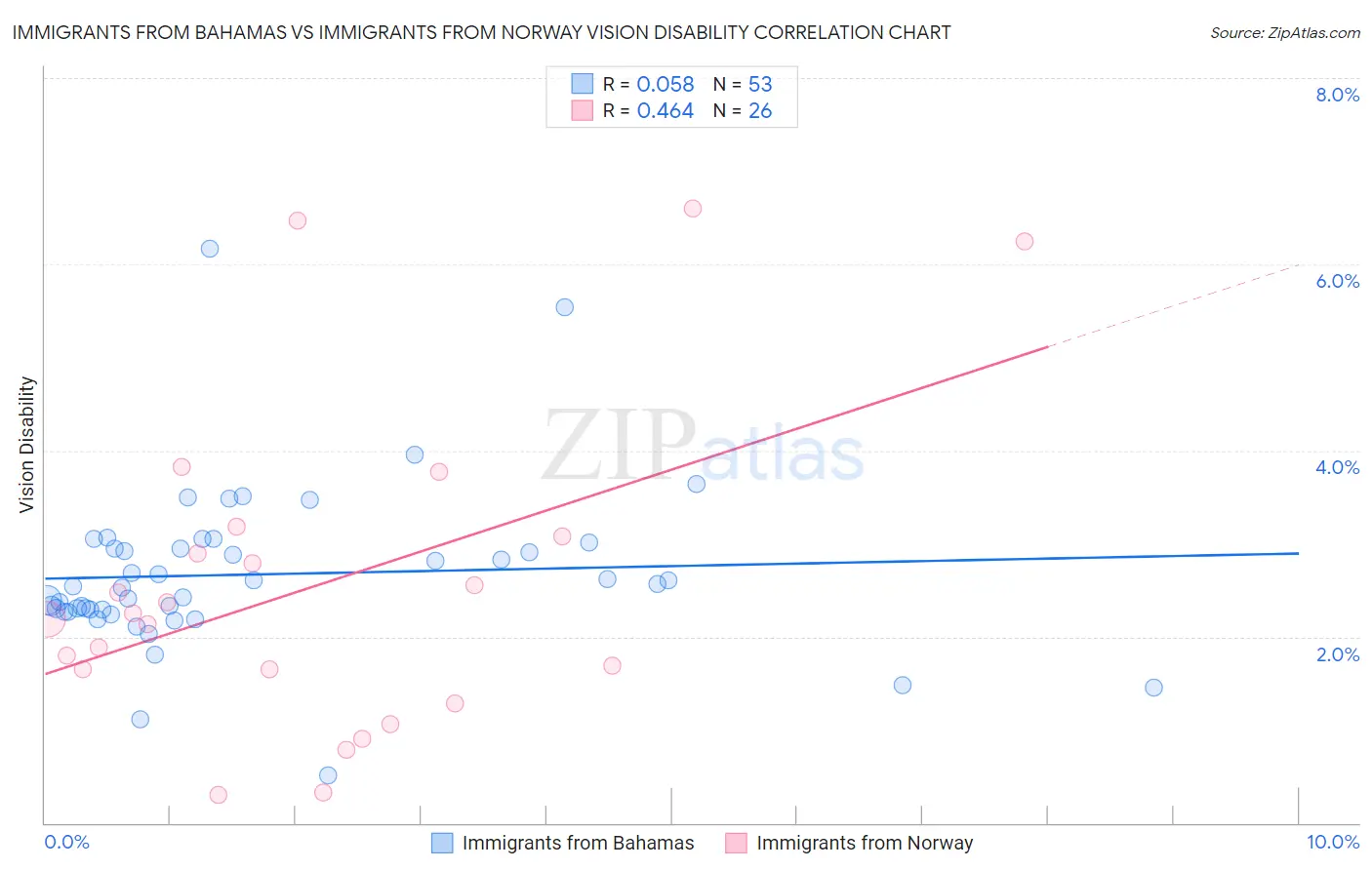 Immigrants from Bahamas vs Immigrants from Norway Vision Disability