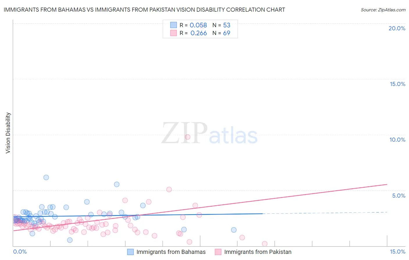 Immigrants from Bahamas vs Immigrants from Pakistan Vision Disability