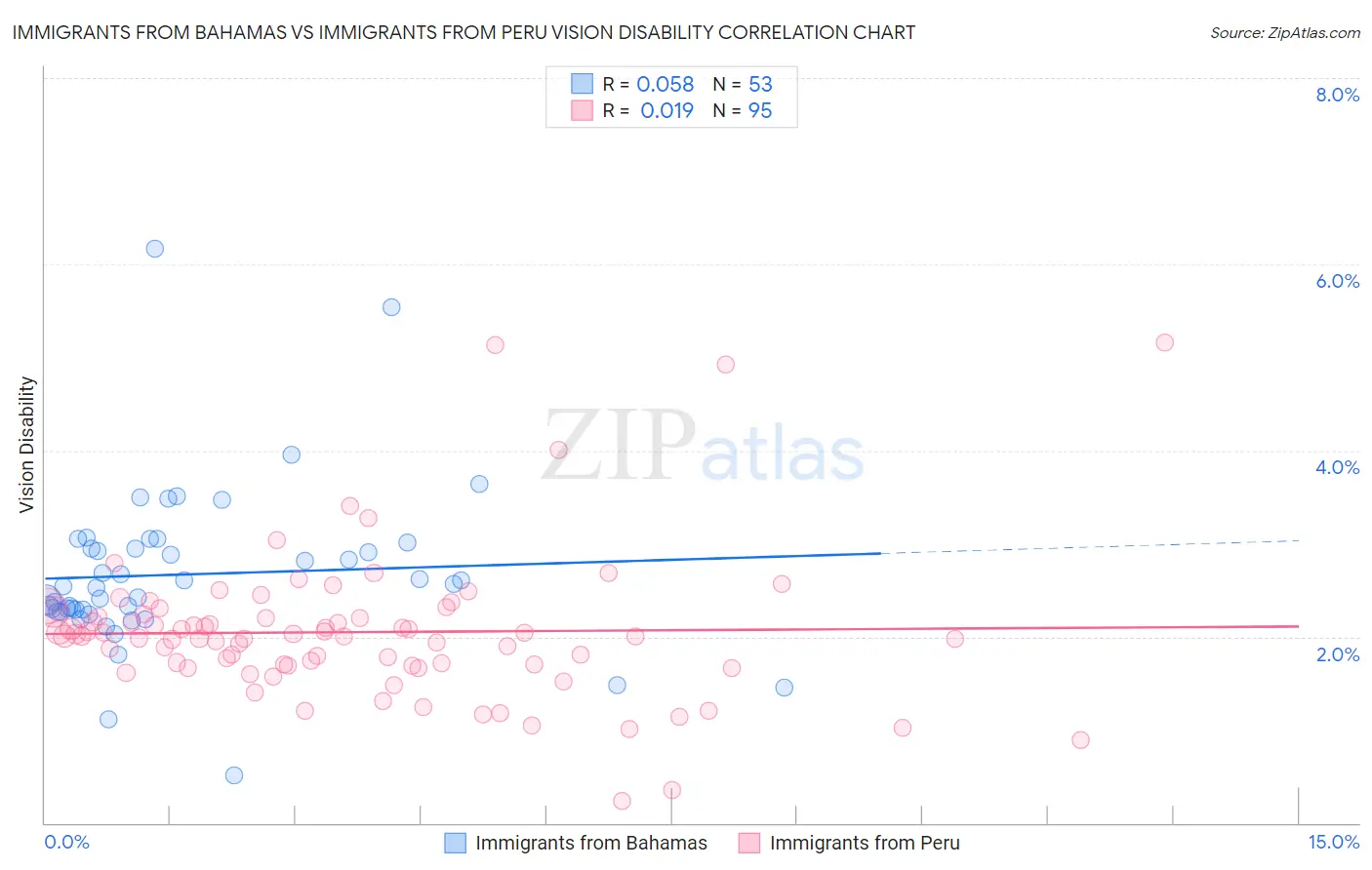 Immigrants from Bahamas vs Immigrants from Peru Vision Disability
