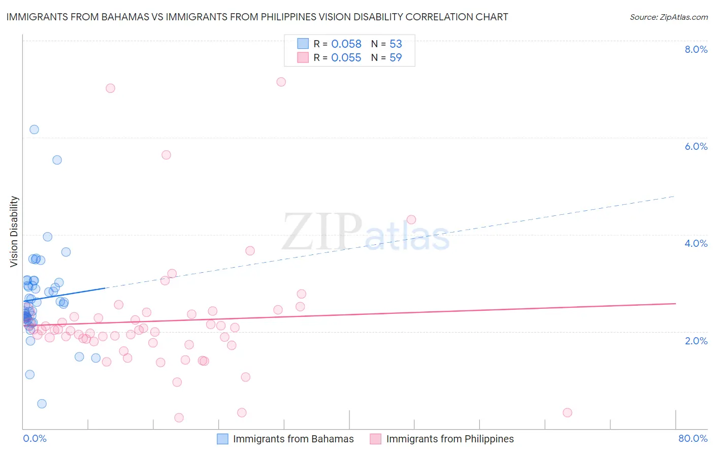 Immigrants from Bahamas vs Immigrants from Philippines Vision Disability