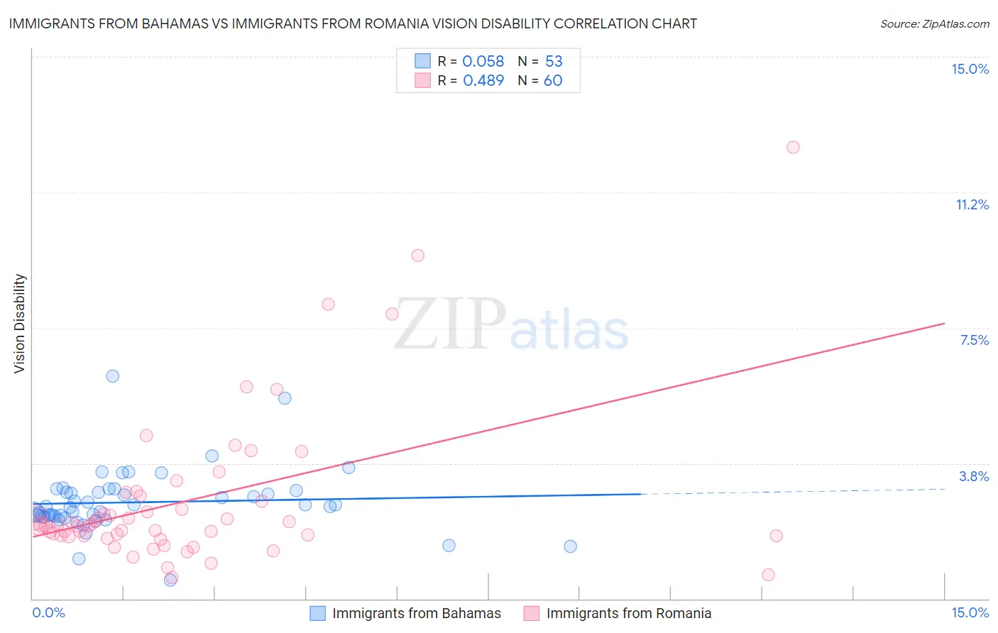 Immigrants from Bahamas vs Immigrants from Romania Vision Disability