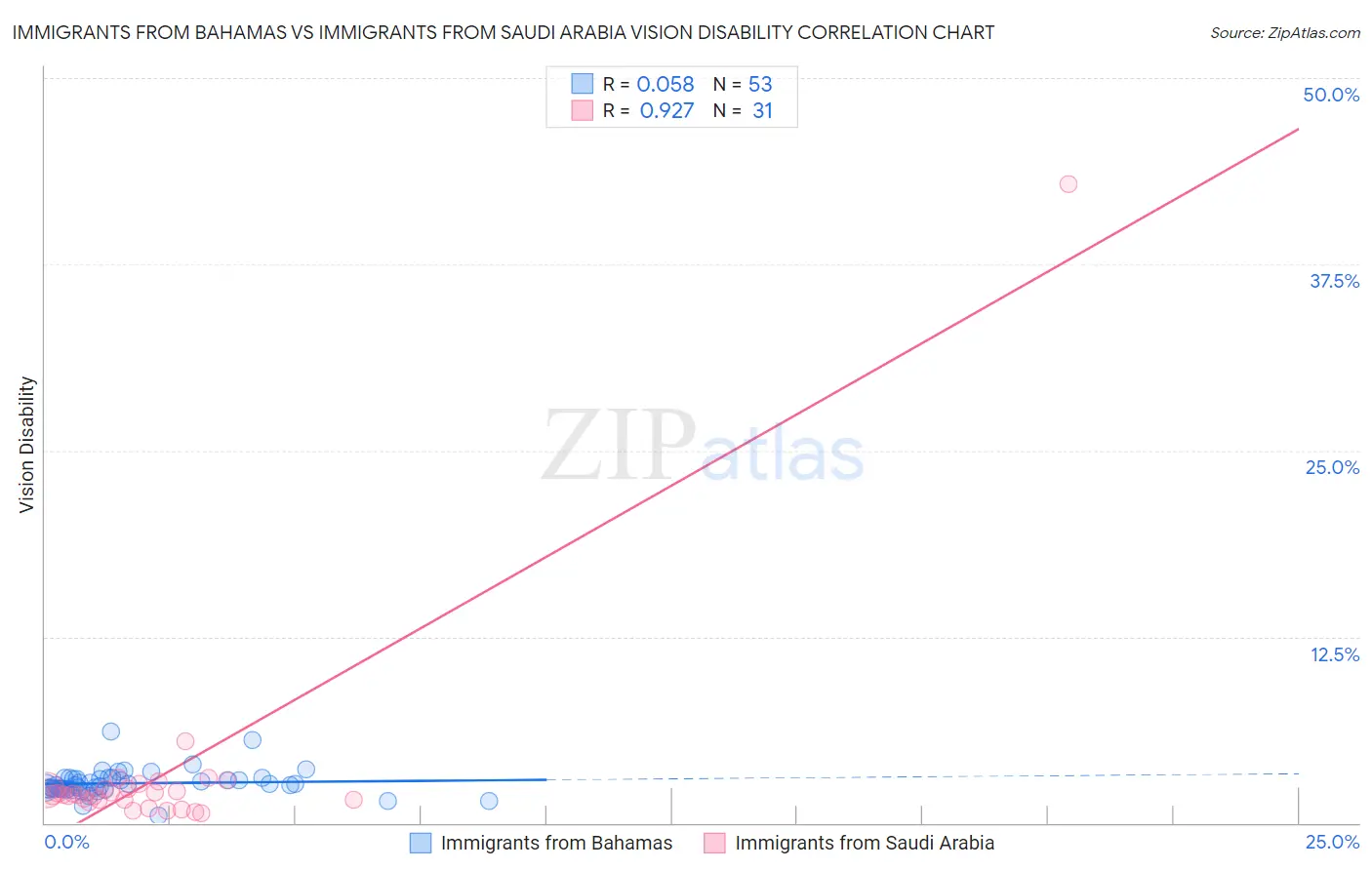 Immigrants from Bahamas vs Immigrants from Saudi Arabia Vision Disability