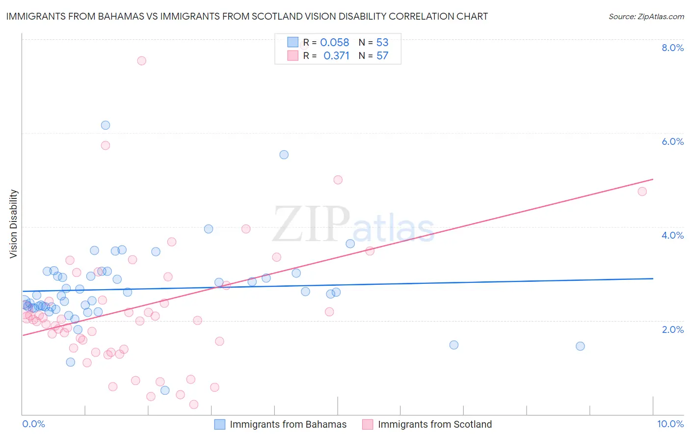 Immigrants from Bahamas vs Immigrants from Scotland Vision Disability