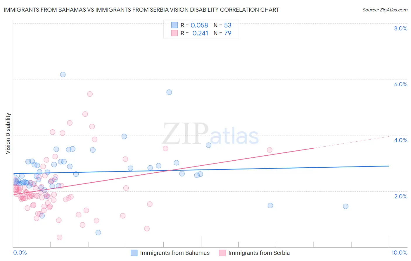 Immigrants from Bahamas vs Immigrants from Serbia Vision Disability