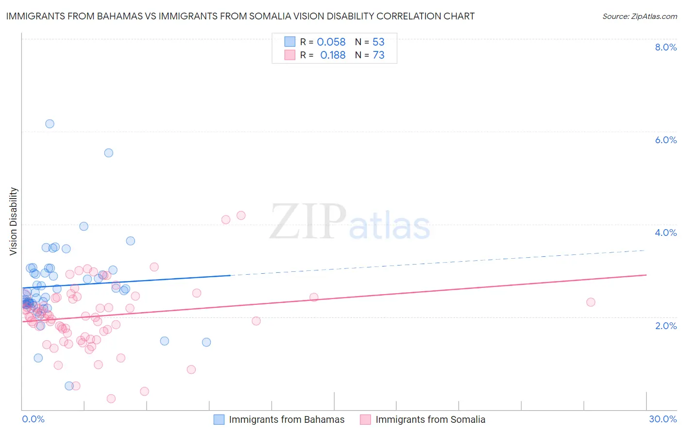 Immigrants from Bahamas vs Immigrants from Somalia Vision Disability