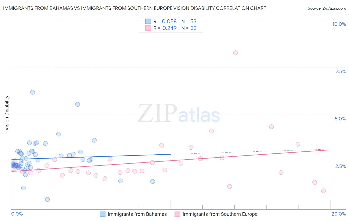 Immigrants from Bahamas vs Immigrants from Southern Europe Vision Disability