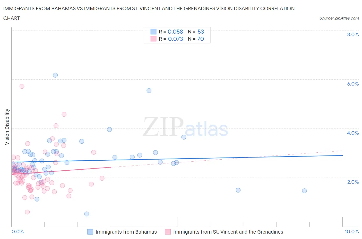 Immigrants from Bahamas vs Immigrants from St. Vincent and the Grenadines Vision Disability