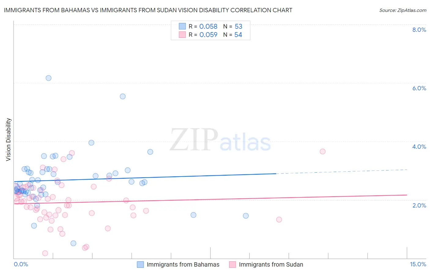 Immigrants from Bahamas vs Immigrants from Sudan Vision Disability