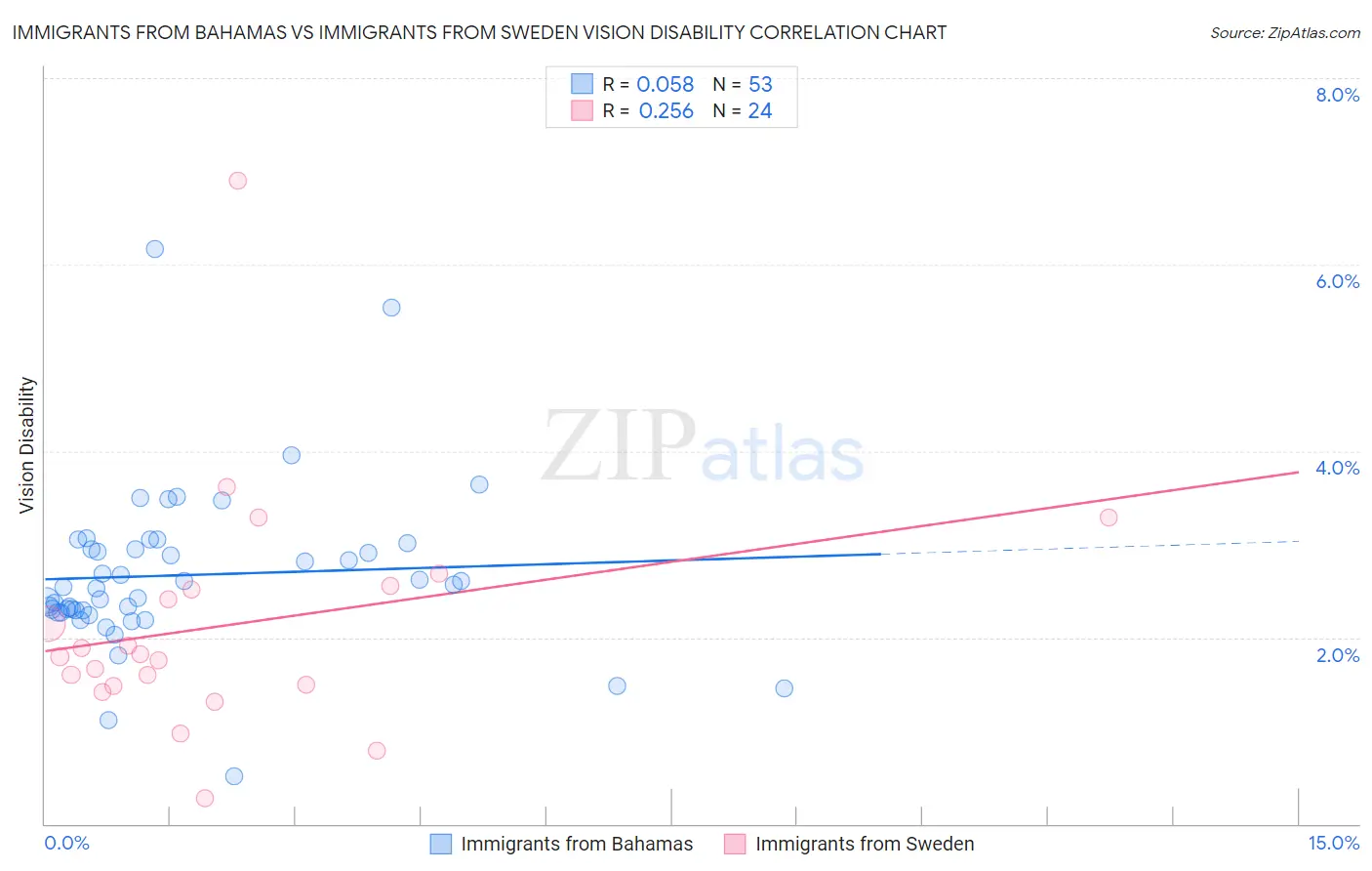 Immigrants from Bahamas vs Immigrants from Sweden Vision Disability