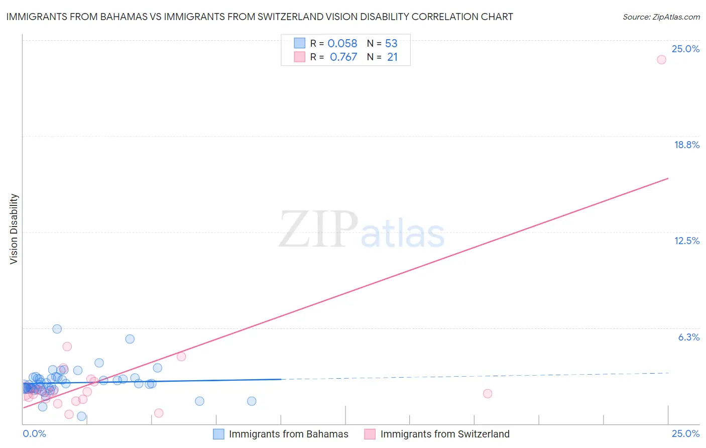 Immigrants from Bahamas vs Immigrants from Switzerland Vision Disability