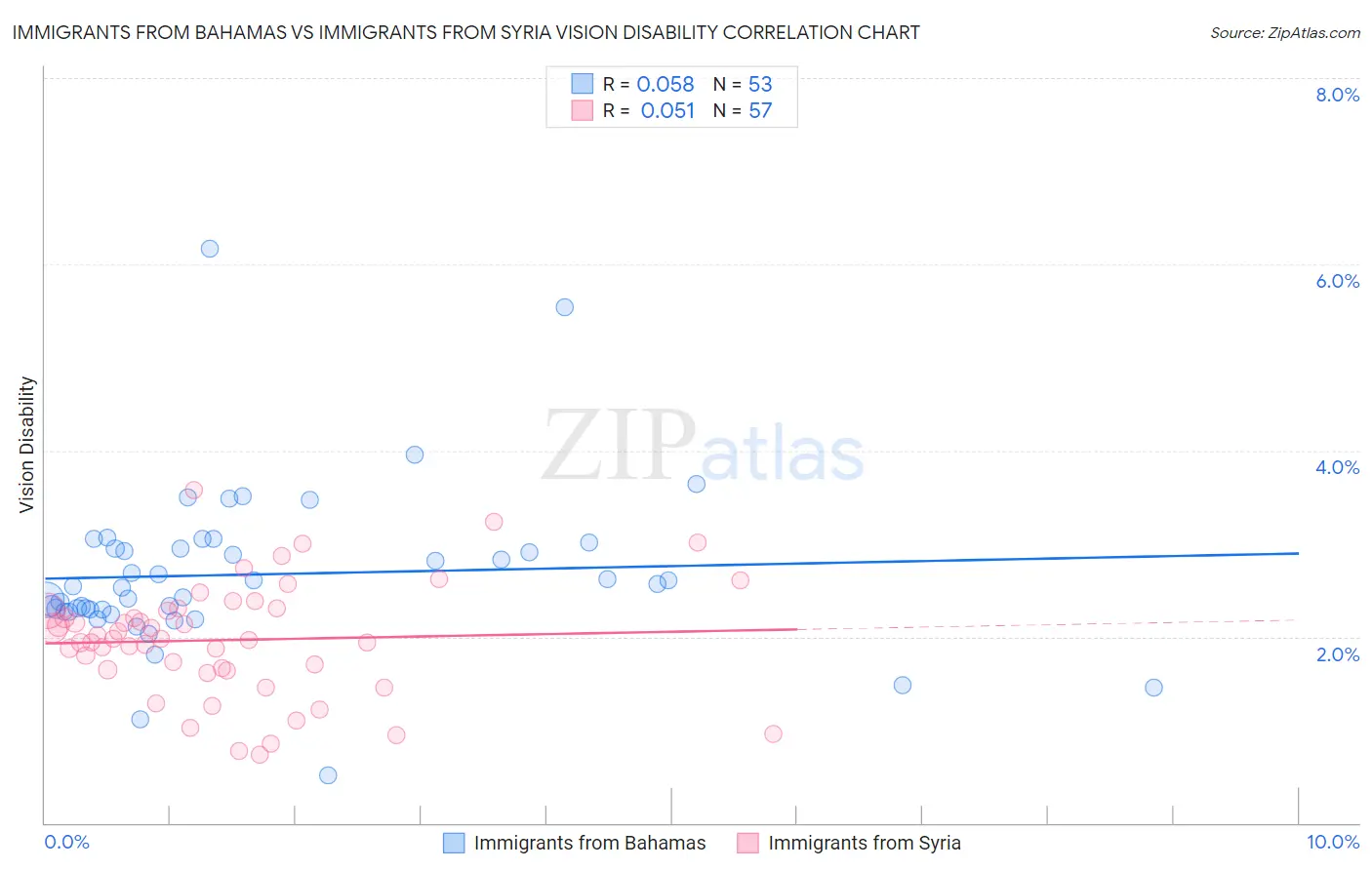 Immigrants from Bahamas vs Immigrants from Syria Vision Disability
