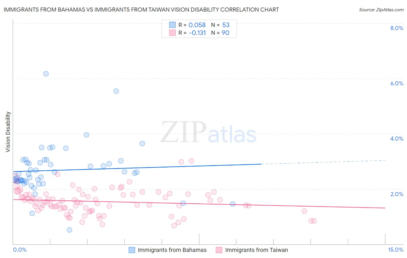 Immigrants from Bahamas vs Immigrants from Taiwan Vision Disability