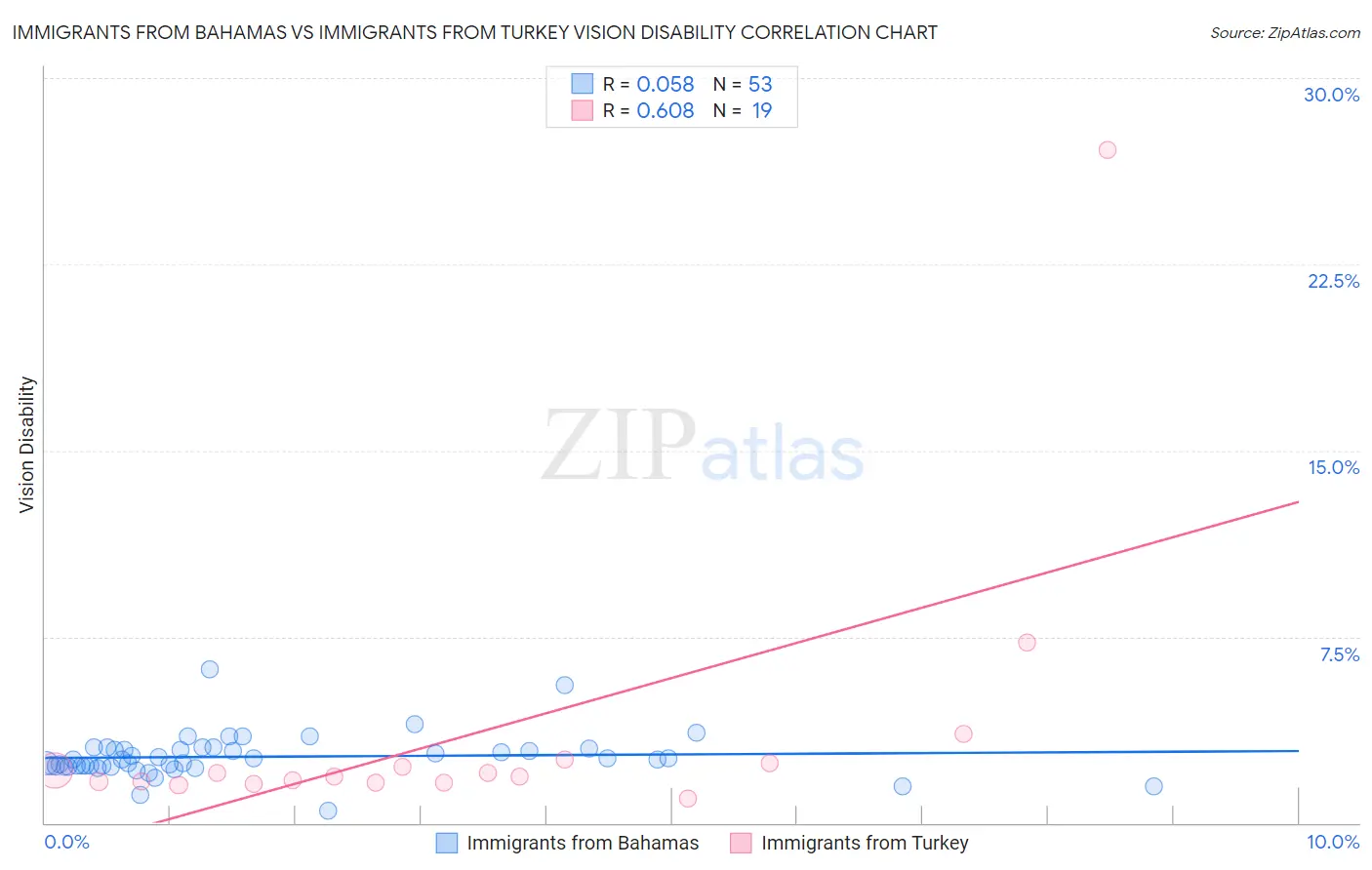 Immigrants from Bahamas vs Immigrants from Turkey Vision Disability