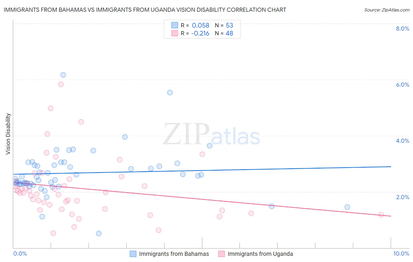 Immigrants from Bahamas vs Immigrants from Uganda Vision Disability