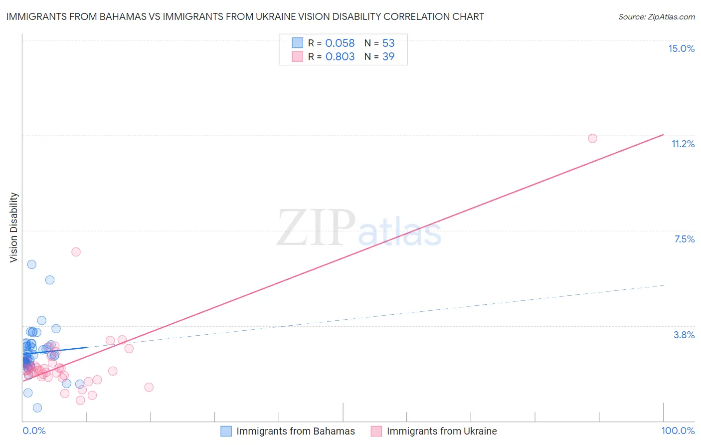 Immigrants from Bahamas vs Immigrants from Ukraine Vision Disability