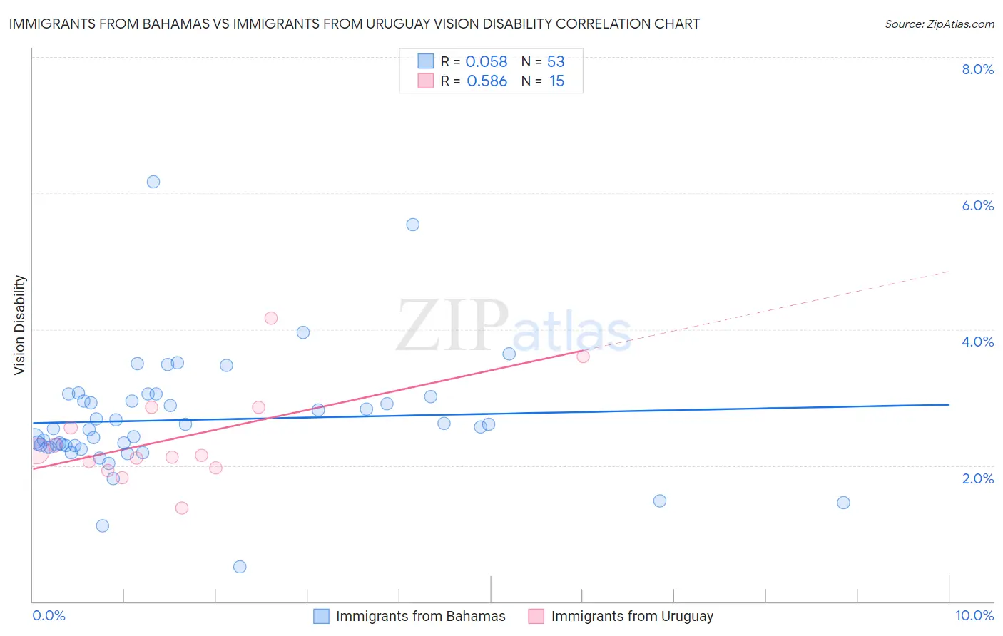 Immigrants from Bahamas vs Immigrants from Uruguay Vision Disability