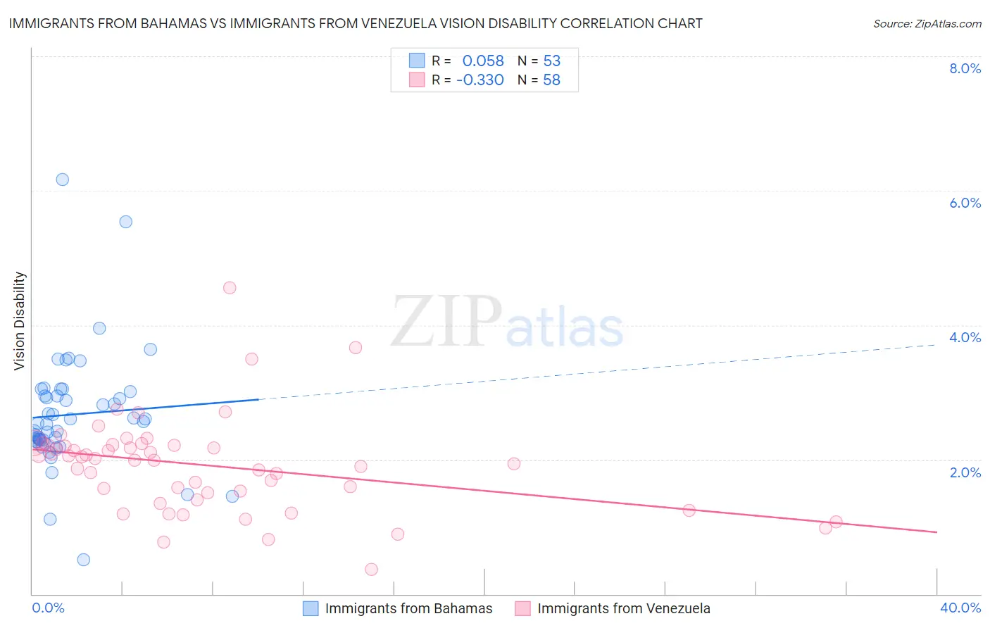 Immigrants from Bahamas vs Immigrants from Venezuela Vision Disability