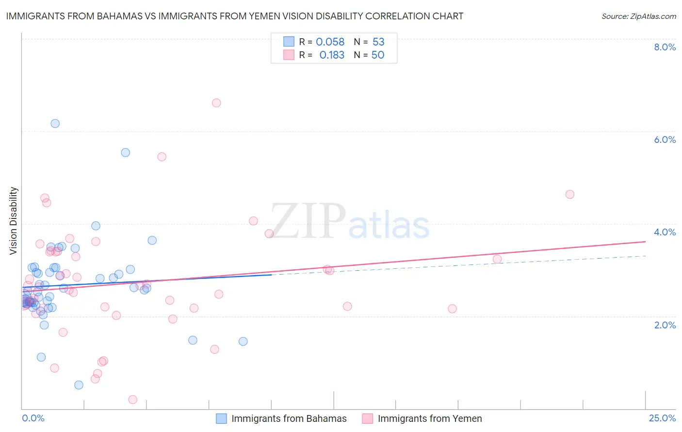 Immigrants from Bahamas vs Immigrants from Yemen Vision Disability