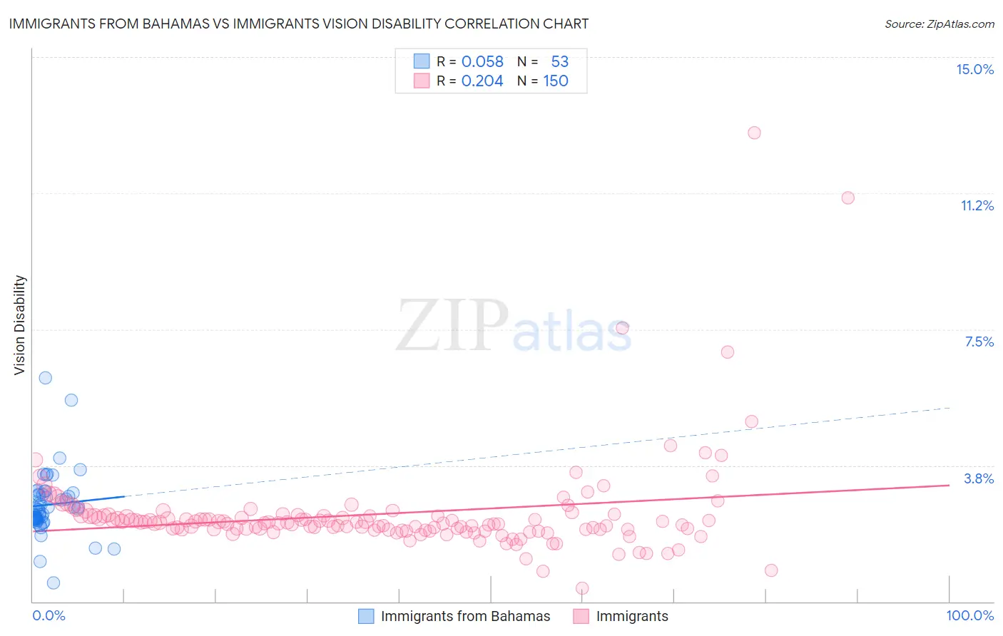 Immigrants from Bahamas vs Immigrants Vision Disability