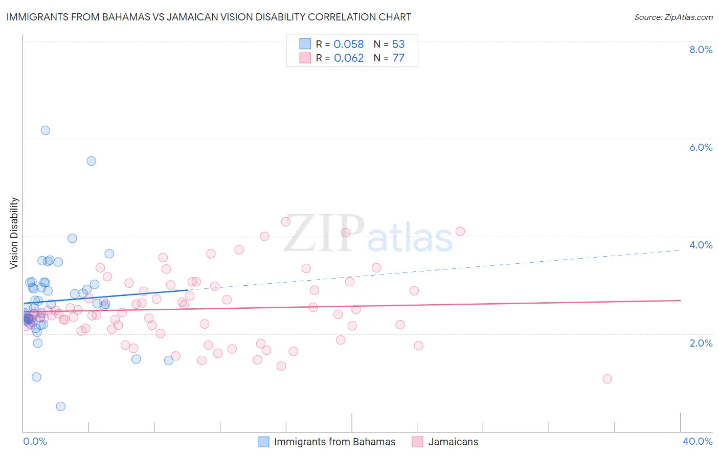 Immigrants from Bahamas vs Jamaican Vision Disability