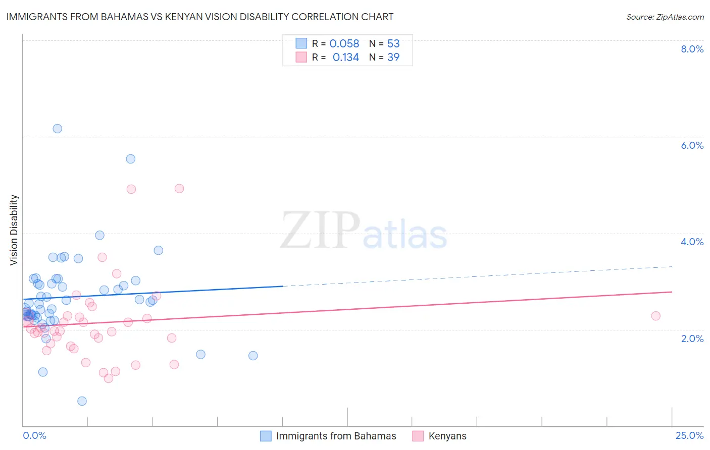 Immigrants from Bahamas vs Kenyan Vision Disability