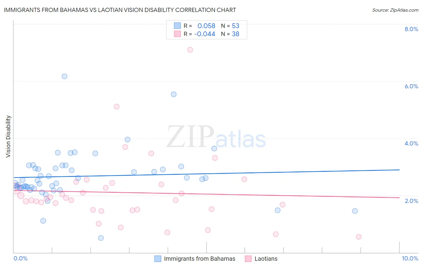 Immigrants from Bahamas vs Laotian Vision Disability