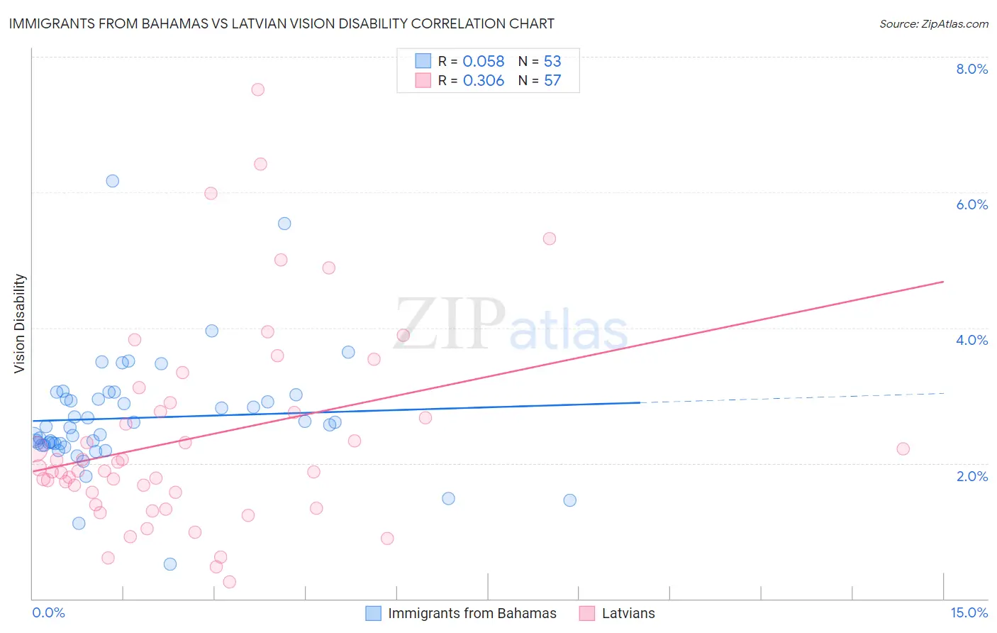 Immigrants from Bahamas vs Latvian Vision Disability