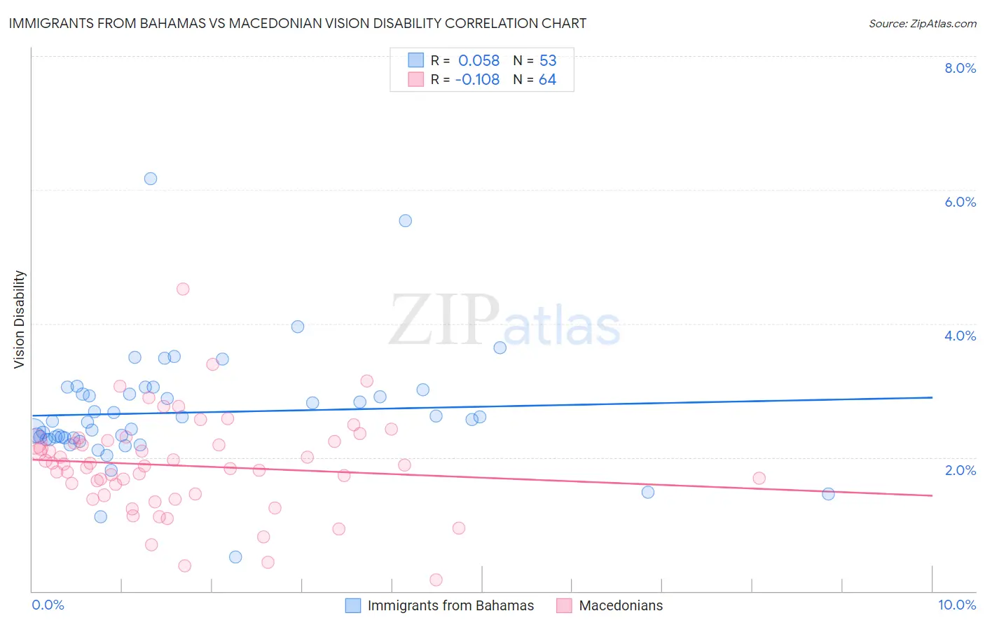 Immigrants from Bahamas vs Macedonian Vision Disability