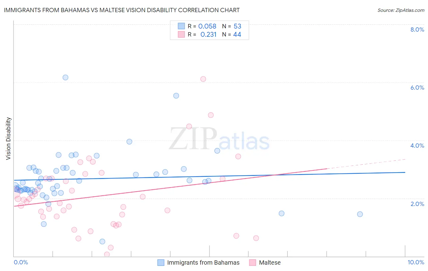 Immigrants from Bahamas vs Maltese Vision Disability