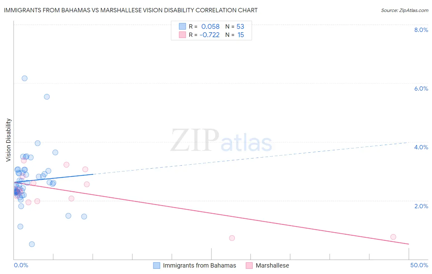 Immigrants from Bahamas vs Marshallese Vision Disability