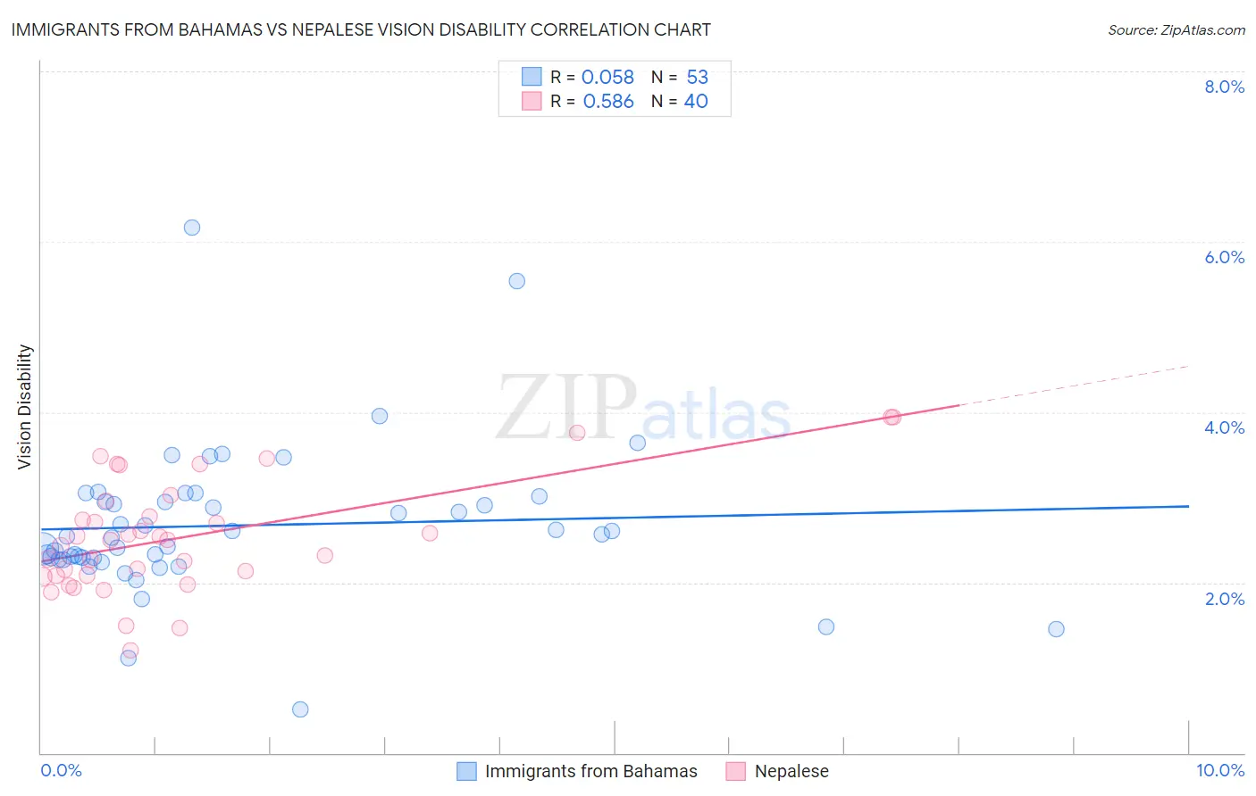 Immigrants from Bahamas vs Nepalese Vision Disability