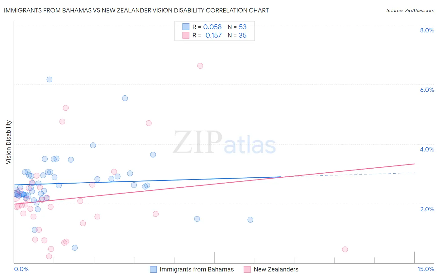 Immigrants from Bahamas vs New Zealander Vision Disability