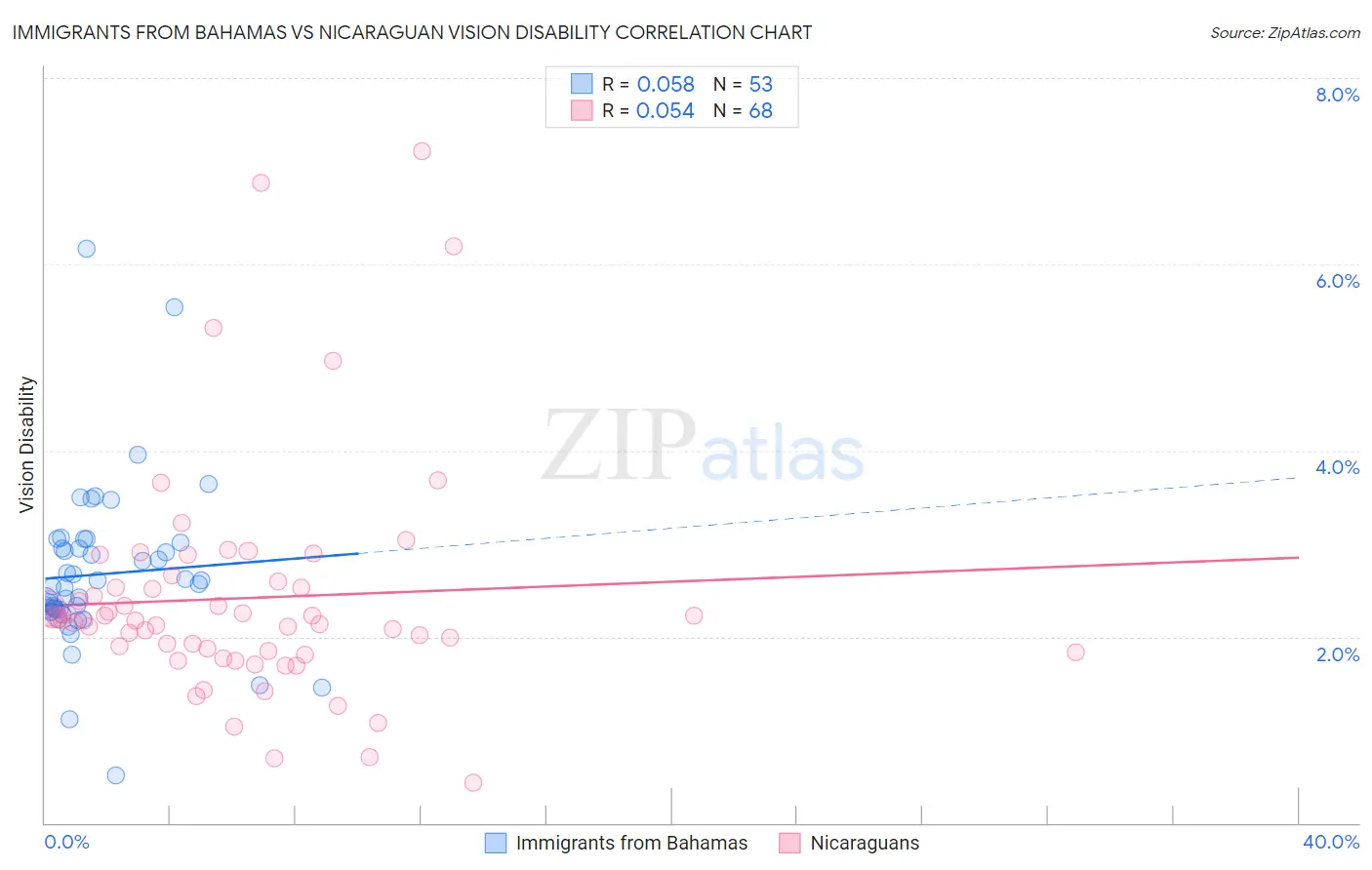 Immigrants from Bahamas vs Nicaraguan Vision Disability