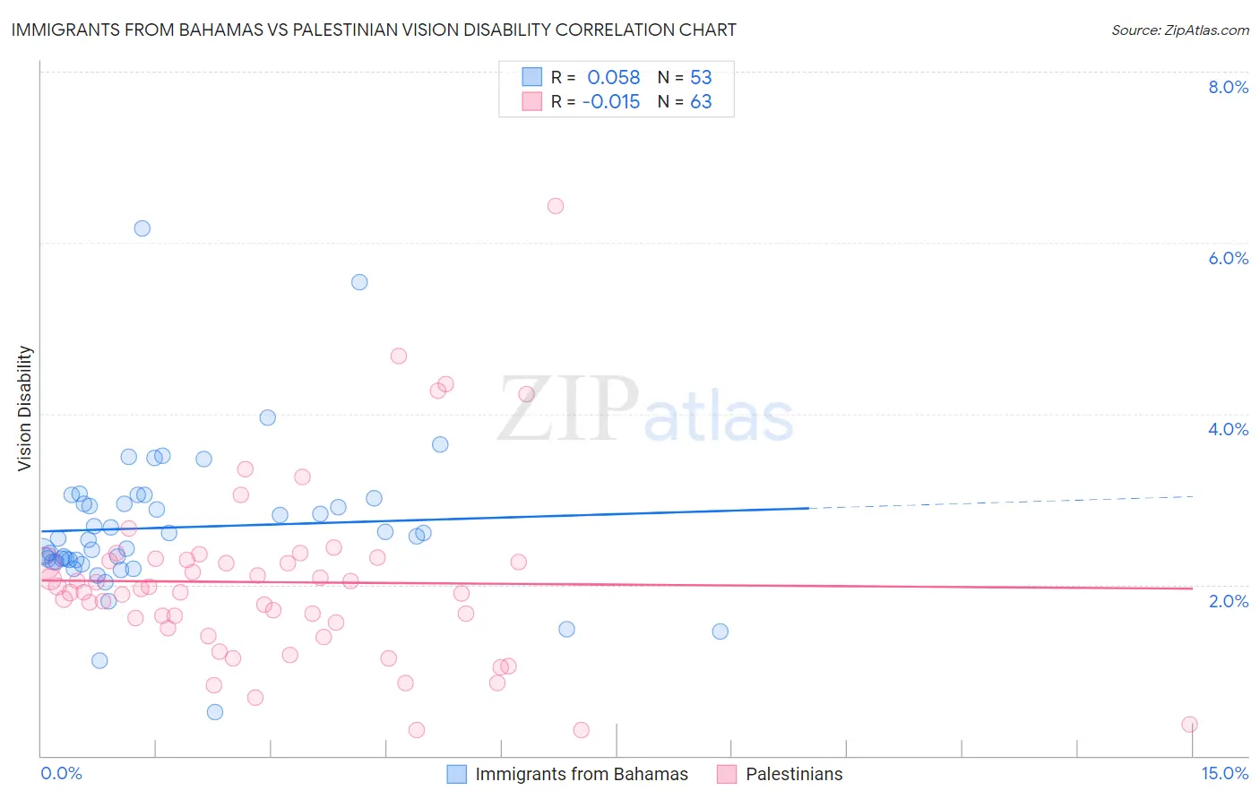 Immigrants from Bahamas vs Palestinian Vision Disability