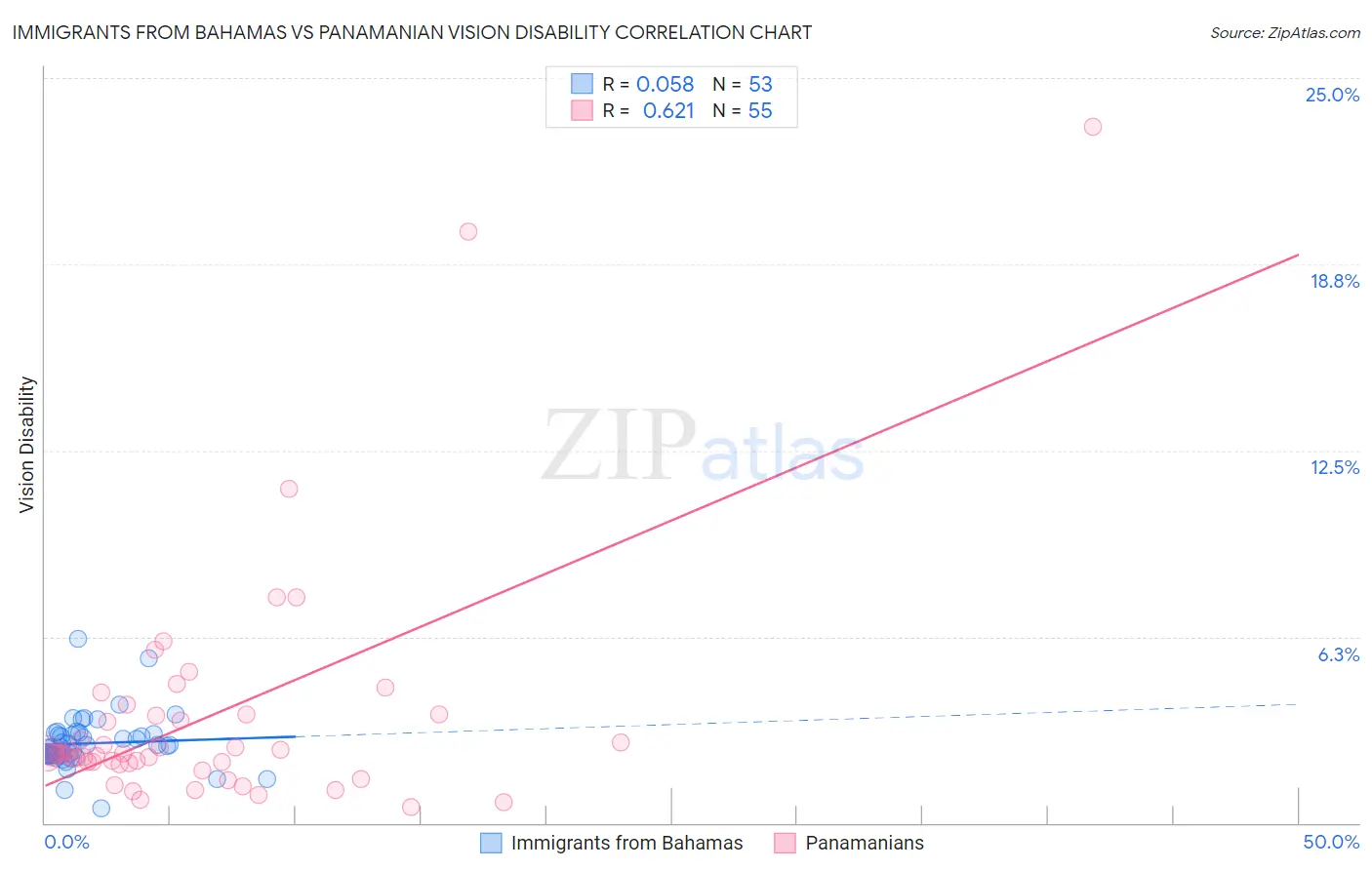 Immigrants from Bahamas vs Panamanian Vision Disability