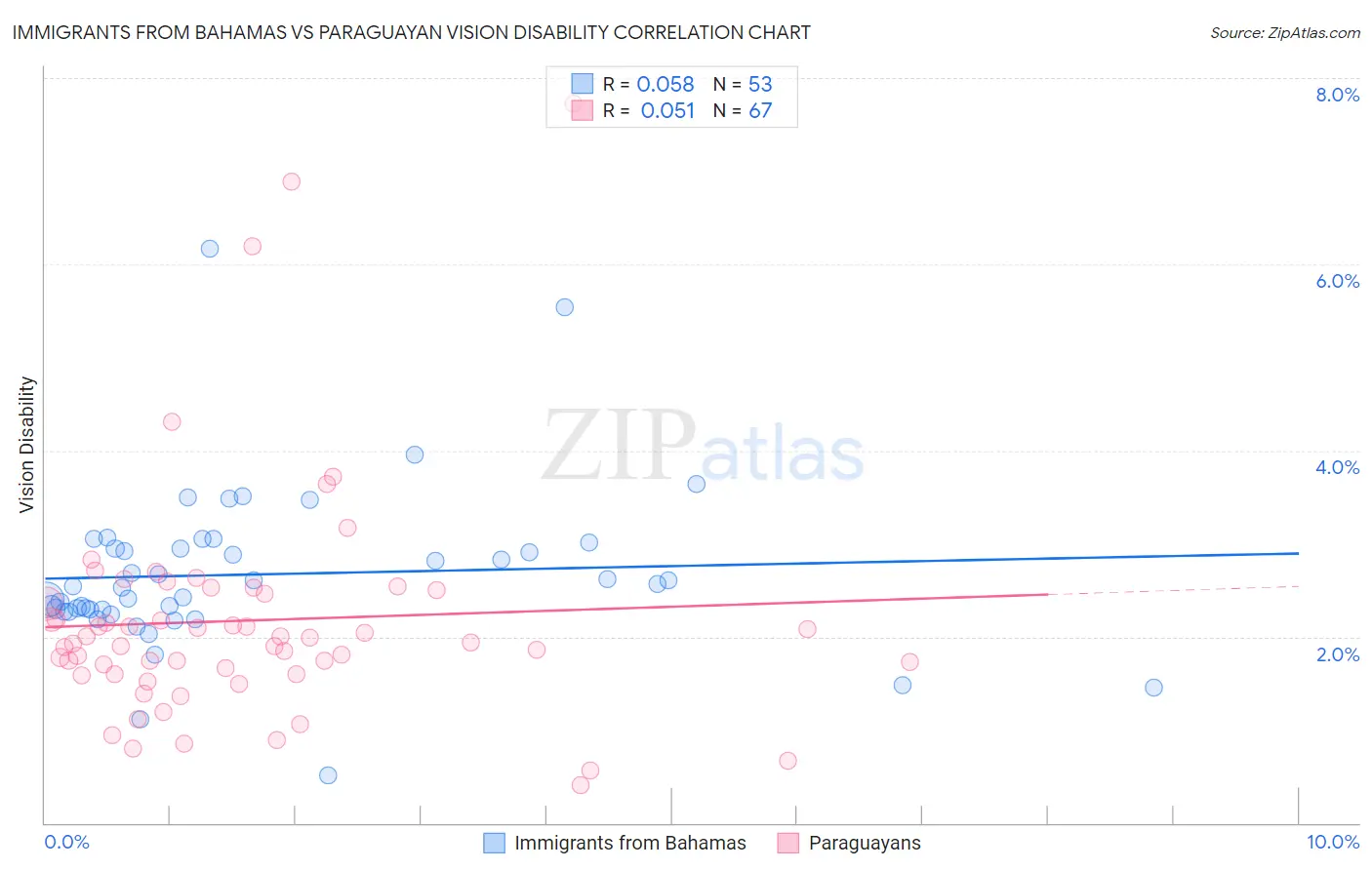 Immigrants from Bahamas vs Paraguayan Vision Disability