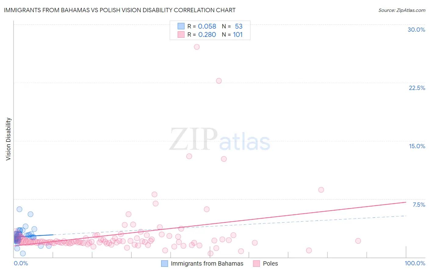 Immigrants from Bahamas vs Polish Vision Disability