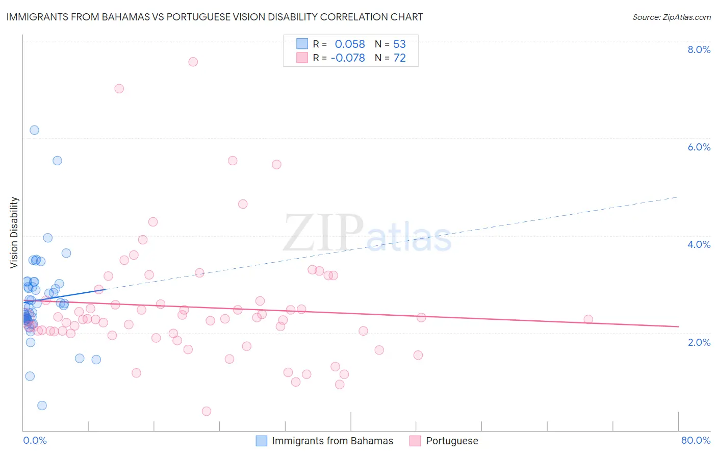 Immigrants from Bahamas vs Portuguese Vision Disability