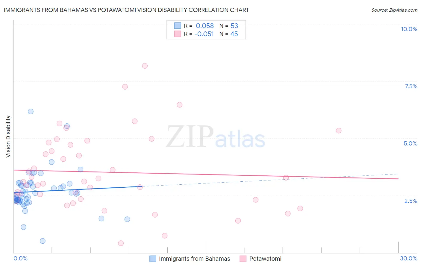 Immigrants from Bahamas vs Potawatomi Vision Disability